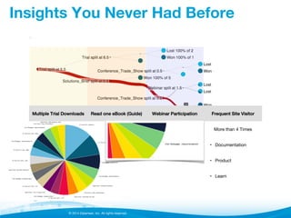 © 2014 Datameer, Inc. All rights reserved.
Multiple Trial Downloads! Read one eBook (Guide)! Webinar Participation! Frequent Site Visitor!
More than 4 Times
•  Documentation
•  Product
•  Learn
Insights You Never Had Before
 