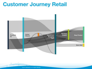 © 2014 Datameer, Inc. All rights reserved.
Customer Journey Retail
 