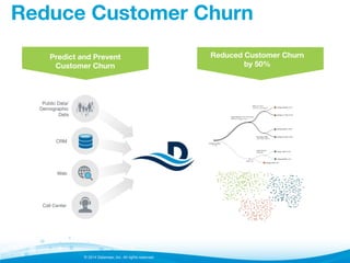 © 2014 Datameer, Inc. All rights reserved.
Reduce Customer Churn
Call Center
Public Data/
Demographic
Data
CRM
Web
Reduced Customer Churn
by 50%
Predict and Prevent
Customer Churn
 