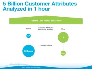 © 2014 Datameer, Inc. All rights reserved.
5 Billion Customer Attributes
Analyzed in 1 hour
Customer Attributes 
Processed (billions)
Analytics Time
7x More Data Points, 96% Faster
0.7
5
36 hours
1 hour
Before
 Now
 