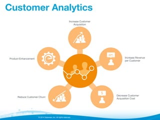 © 2014 Datameer, Inc. All rights reserved.
Customer Analytics
Increase Customer
Acquisition
Increase Revenue
per Customer
Reduce Customer Churn
Product Enhancement
Decrease Customer
Acquisition Cost
 