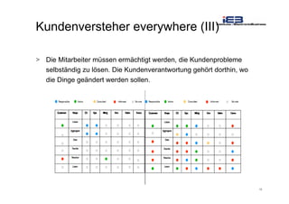 18
Kundenversteher everywhere (III)
> Die Mitarbeiter müssen ermächtigt werden, die Kundenprobleme
selbständig zu lösen. Die Kundenverantwortung gehört dorthin, wo
die Dinge geändert werden sollen.
 