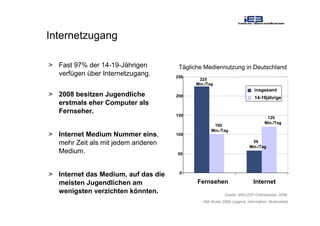 Internetzugang
> Fast 97% der 14-19-Jährigen
verfügen über Internetzugang.
> 2008 besitzen Jugendliche
erstmals eher Computer als
Fernseher.
> Internet Medium Nummer eins,
mehr Zeit als mit jedem anderen
Medium.
> Internet das Medium, auf das die
meisten Jugendlichen am
wenigsten verzichten könnten. Quelle: ARD/ZDF-Onlinestudie, 2008;
JIM-Studie 2008 (Jugend, Information, Multimedia)
58
Min./Tag
225
Min./Tag
120
Min./Tag
100
Min./Tag
0
50
100
150
200
250
Fernsehen Internet
insgesamt
14-19jährige
Tägliche Mediennutzung in Deutschland
 