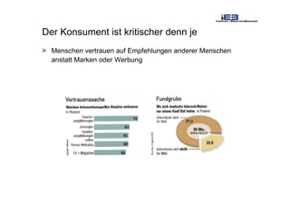 Der Konsument ist kritischer denn je
> Menschen vertrauen auf Empfehlungen anderer Menschen
anstatt Marken oder Werbung
 