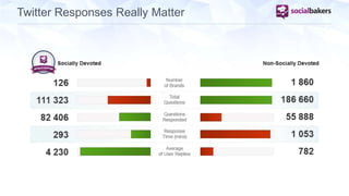 Twitter Responses Really Matter 
 