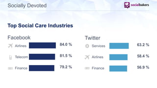 Socially Devoted 
Top Social Care Industries 
Facebook 
Airlines 
Telecom 
Finance 
84.0 % 
81.5 % 
79.2 % 
Twitter 
Services 
Airlines 
Finance 
63.2 % 
58.4 % 
56.9 % 
 