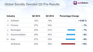 Global Socially Devoted Q3 Pre-Results 
Software 
Finance 
Beverages 
Accommodation 
Auto 
All Brands 
Q2 2014 
18% 
57% 
23% 
49% 
27% 
45% 
Q3 2014 
18% 
53% 
21% 
45% 
25% 
39% 
Percentage Change 
+ 0.05 % 
- 7% 
- 7% 
- 8% 
- 9% 
- 14% 
Industry 
 