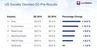US Socially Devoted Q3 Pre-Results 
Auto 
E-commerce 
Retail Food 
Sporting Goods 
FMCG Food 
All Brands 
Q2 2014 
28.4 % 
43.1 % 
48.0 % 
33.7 % 
58.6 % 
57.9 % 
Q3 2014 
32.4 % 
48.4 % 
52.7 % 
36.8 % 
63.4 % 
59.0 % 
Percentage Change 
+ 14.0 % 
+ 12.3 % 
+ 9.8 % 
+ 9.4 % 
+ 8.2 % 
+ 1.9 % 
Industry 
 