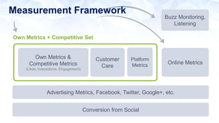 Measurement Framework 
Own Metrics + Competitive Set 
Own Metrics & 
Competitive Metrics 
(Likes, Interactions, Engagement) 
Customer 
Care 
Platform 
Metrics 
Online Metrics 
Advertising Metrics, Facebook, Twitter, Google+, etc. 
Conversion from Social 
Buzz Monitoring, 
Listening 
 