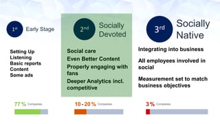 3rd Socially 
Native 
1st Early Stage 2nd Socially 
Setting Up 
Listening 
Basic reports 
Content 
Some ads 
Devoted 
Social care 
Even Better Content 
Properly engaging with 
fans 
Deeper Analytics incl. 
competitive 
Integrating into business 
All employees involved in 
social 
Measurement set to match 
business objectives 
77% Companies 10 - 20% Companies 3 % Companies 
 