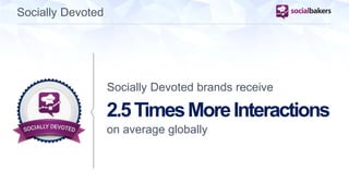 Socially Devoted 
Socially Devoted brands receive 
2.5 Times More Interactions 
on average globally 
 