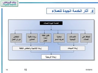 15
‫للعملء‬ ‫الجيدة‬ ‫الخدمة‬
‫على‬ ‫الحفاظ‬
‫العملء‬
‫التصالت‬
‫اليجابية‬
‫إمكانية‬
‫السعر‬ ‫تحريك‬
‫تكلفة‬ ‫تقليل‬
‫إعادة‬
‫العمل‬
‫دافعية‬ ‫زيادة‬
‫العاملين‬
‫انخفاض‬
‫العمل‬ ‫دوران‬
‫التكلفة‬ ‫وانخفاض‬ ‫النتاجية‬ ‫زيادة‬
‫زيادة‬‫الربحية‬
‫المبيعات‬ ‫زيادة‬
1515 01/30/1501/30/15
 