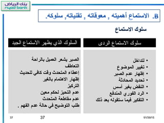 37 01/30/1501/30/153737
‫الجيد‬ ‫الستماع‬ ‫يظهر‬ ‫الذي‬ ‫السلوك‬
‫بالراحة‬ ‫العميل‬ ‫يشعر‬ ‫الصبر‬
‫التعاطف‬
‫للحديث‬ ‫كافي‬ ‫وقت‬ ‫المتحدث‬ ‫إعطا ء‬
‫بالغير‬ ‫الهتمام‬ ‫إظهار‬
‫التركيز‬
‫معين‬ ‫لحكم‬ ‫التحيز‬ ‫عدم‬
‫المتحدث‬ ‫مقاطعة‬ ‫عدم‬
. ‫الفهم‬ ‫عدم‬ ‫حالة‬ ‫في‬ ‫التوضيح‬ ‫طلب‬
‫الردى‬ ‫الستماع‬ ‫سلوك‬
•‫لتداخل‬
•‫الموضوع‬ ‫تغيير‬
•‫الصبر‬ ‫عدم‬ ‫إظهار‬
•‫المحادثة‬ ‫تحديد‬
•‫أسس‬ ‫بغير‬ ‫النقض‬
•‫المندفع‬ ‫الفوري‬ ‫الرد‬
•‫ذلك‬ ‫بعد‬ ‫ستقوله‬ ‫فيما‬ ‫التفكير‬
 