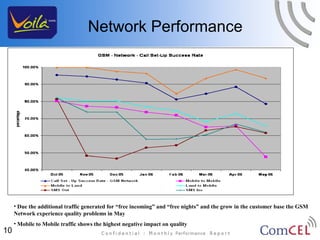 Network Performance




     • Due the additional traffic generated for “free incoming” and “free nights” and the grow in the customer base the GSM
     Network experience quality problems in May
     • Mobile to Mobile traffic shows the highest negative impact on quality
10
 