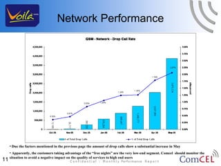 Network Performance




     • Due the factors mentioned in the previous page the amount of drop calls show a substantial increase in May
     • Apparently, the customers taking advantage of the “free nights” are the very low-end segment. Comcel should monitor the
     situation to avoid a negative impact on the quality of services to high end users
11
 
