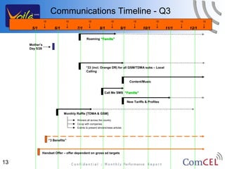 Communications Timeline - Q3
                15              15              15                  15                 15             15           15          15

      5/1
                ↓        6/1
                                ↓      7/1
                                                ↓         8/1
                                                                    ↓        9/1
                                                                                       ↓     10/1
                                                                                                      ↓     11/1
                                                                                                                   ↓    12/1
                                                                                                                               ↓

                                               Roaming “Famille”
     Mother’s
     Day 5/28




                                               *33 (incl. Orange DR) for all GSM/TDMA subs – Local
                                               Calling


                                                                                    Content/Music


                                                              Call Me SMS “Famille”

                                                                                   New Tariffs & Profiles


                               Monthly Raffle [TDMA & GSM]

                                       Winners all across the country
                                       Co-op with companies
                                       Events to present winners/news articles




                     “3 Benefits”



            Handset Offer – offer dependent on gross ad targets


13
 