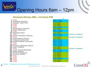 Opening Hours 6am – 12pm
                Groupe 6hres AM - 12 hres PM
                                                          •
            1   Vide                           Dim-Vend
            2   Ganthier Darline               Dim-Vend
            3   Joseph Jean Eric               Lun-Sam
            4   Vide                           Lun-Sam
            5   Vide                           Lun-Sam
            6   Vide                           Dim-Vend
            7   Boursiquot Jhoane              Lun-Sam
            8   Lubin Renique                  Dim-Vend
            9   Vide                           Dim-Vend
           10   Raphael Derf                   Lun-Sam
           11   Vide                           Dim-Vend       (Team Leader)
           12   Simon Rodelin Eliezer          Dim-Vend
           13   Vide                           Lun-Sam        (Team Leader)
           14   Colas Marie Paule              Lun-Sam
           15   Francois Johanne               Dim-Vend
           16   Greffin Marie carmelle         Dim-Vend
           17   Vide                           Dim-Vend
           18   Vide                           Dim-Vend
           19   Douyon Nathalie Staco          Dim-Vend
           20   Jean Valérie                   Lun-Sam
           21   Vide                           Lun-Sam        (Team Leader)
           22   Luce Taïna Raphaël             Dim-Vend
           23   Petit Darline                  Dim-Vend
           24   St Bon Rebecca                 Lun-Sam
           25   Fanord Judith                  Lun-Sam
           26   Vide                           Lun-Sam
           27   Vide                           Lun-Sam
           28   Vide                           Dim-Vend
           29   Vide                           Lun-Sam
           30   Vide                           Lun-Sam

    Total : 15 personnes sur 30 personnes
3
 