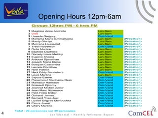 Opening Hours 12pm-6am
                Groupe 12hres PM - 6 hres PM
            1   Magloire Anne Andrelle         Lun-Sam
            2   Vide                           Lun-Sam
            3   Lissade Gregory                Dim-Vend
            4   Merisma Marie Emmanuella       Lun-Sam    (Probation)
            5   Mardy Gladys                   Lun-Sam    (Probation)
            6   Mervens Louissaint             Lun-Sam    (Probation)
            7   Tresil Robenson                Dim-Vend   (Probation)
            8   Oxile Marline                  Lun-Sam    (Probation)
            9   Baptiste Daphnee               Lun-Sam    (Probation)
           10   Dorcely Louis Melchy           Lun-Sam    (Probation)
           11   Eugene Shaina                  Lun-Sam    (Probation)
           12   Arbouet Djonathan              Lun-Sam    (Probation)
           13   Joseph Marie Elene             Lun-Sam    (Probation)
           14   Bosquet Cassandra              Lun-Sam    (Probation)
           15   Lacrete Dorothee               Lun-Sam    (Probation)
           16   Noel Patrick                   Lun-Sam    (Probation)
           17   Neol Eddy Baudelaire           Dim-Vend   (Probation)
           18   Louis Martine                  Lun-Sam    (Probation)
           19   Sajous Estere                  Dim-Vend   (Probation)
           20   Plaisimond Stephania Desir     Dim-Vend   (Probation)
           21   Mainsour Harisson              Dim-Vend   (Probation)
           22   Brissault Djimmy               Dim-Vend   (Probation)
           23   Jeannot Michel Junior          Dim-Vend   (Probation)
           24   Jean Marc Nickenson            Dim-Vend   (Probation)
           25   Petit-Frère Didier             Dim-Vend   (Probation)
           26   Guirand James                  Dim-Vend   (Probation)
           27   Bernard Yves Joel              Dim-Vend   (Probation)
           28   Lizaire Engvild Manouchka      Dim-Vend   (Probation)
           29   Pierre Josué                   Dim-Vend   (Probation)
           30   Chery Martine                  Dim-Vend   (Probation)

    Total : 29 personnes sur 30 personnes
4
 