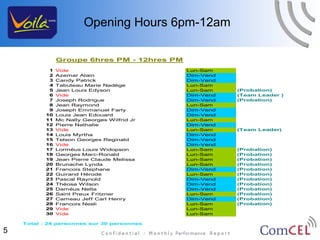 Opening Hours 6pm-12am

                Groupe 6hres PM - 12hres PM
            1   Vide                          Lun-Sam
            2   Azemar Alain                  Dim-Vend
            3   Candy Patrick                 Dim-Vend
            4   Tabuteau Marie Nadège         Lun-Sam
            5   Jean Louis Edyson             Lun-Sam    (Probation)
            6   Vide                          Dim-Vend   (Team Leader )
            7   Joseph Rodrigue               Dim-Vend   (Probation)
            8   Jean Raymond                  Lun-Sam
            9   Joseph Emmanuel Farly         Dim-Vend
           10   Louis Jean Edouard            Dim-Vend
           11   Mc Nally Georges Wilfrid Jr   Lun-Sam
           12   Pierre Nathalie               Dim-Vend
           13   Vide                          Lun-Sam    (Team Leader)
           14   Louis Myrtha                  Dim-Vend
           15   Telson Georges Reginald       Dim-Vend
           16   Vide                          Dim-Vend
           17   Lorméus Louis Widopson        Lun-Sam    (Probation)
           18   Georges Marc-Ronald           Lun-Sam    (Probation)
           19   Jean Pierre Claude Melissa    Lun-Sam    (Probation)
           20   Brunache Lynda                Lun-Sam    (Probation)
           21   Francois Stephane             Dim-Vend   (Probation)
           22   Guirand Hérode                Lun-Sam    (Probation)
           23   Pascal Raynold                Dim-Vend   (Probation)
           24   Théosa Wilson                 Dim-Vend   (Probation)
           25   Daméus Nelta                  Dim-Vend   (Probation)
           26   Saint Preux Fritzner          Lun-Sam    (Probation)
           27   Cameau Jeff Carl Henry        Dim-Vend   (Probation)
           28   Francois Nesli                Lun-Sam    (Probation)
           29   Vide                          Lun-Sam
           30   Vide                          Lun-Sam

    Total : 24 personnes sur 30 personnes

5
 