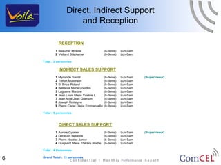 Direct, Indirect Support
                         and Reception

                RECEPTION
            1 Beauzier Mireille                 (8-5hres)   Lun-Sam
            2 Veillard Stéphanie                (8-5hres)   Lun-Sam

    Total : 2 personnes

                INDIRECT SALES SUPPORT
            1   Myrlande Saintil                (8-5hres)   Lun-Sam   (Superviseur)
            2   Telfort Mukerson                (8-5hres)   Lun-Sam
            3   St Brice Roland                 (8-5hres)   Lun-Sam
            4   Bellance Marie Lourdes          (8-5hres)   Lun-Sam
            5   Laguerre Martine                (8-5hres)   Lun-Sam
            6   Jean Louis Marie Yveline L.     (8-5hres)   Lun-Sam
            7   Jean Noel Jean Guerson          (8-5hres)   Lun-Sam
            8   Joseph Rodelyne                 (8-5hres)   Lun-Sam
            9   Pierre Canel Danie Emmanuella   (8-5hres)   Lun-Sam

    Total : 9 personnes



                DIRECT SALES SUPPORT
            1   Aurore Cyprien                  (8-5hres)   Lun-Sam   (Superviseur)
            2   Deraczin Iselande               (8-5hres)   Lun-Sam
            3   Pierre Nicolas Junior           (8-5hres)   Lun-Sam
            4   Guignard Marie Thérère Roche    (8-5hres)   Lun-Sam

    Total : 4 Personnes


6   Grand Total : 13 personnes
 