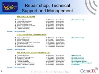 Repair shop, Technical
                     Support and Management
                REPARATION
            1   Boaz Péan                   (8-5hres)    Lun-Sam    (Superviseur)
            2   Grégory Guirand             (8-5hres)    Lun-Sam
            3   Eddy Dorcelus               (8-5hres)    Lun-Sam
            4   Dimitri Alexandre           (8-5hres)    Lun-Sam
            5   Jean Francis Dumas          (8-5hres)    Lun-Sam
            6   Gosnel Racine               (8-5hres)    Lun-Sam
            7   Chery Ricardo               (8-5hres)    Lun-Sam

    Total : 7 Personnes

                TECHNICAL SUPPORT
            1   Roger Blanchet              (8-5hres)    Lun-Sam    (Superviseur)
            2   Elicin Marjorie             (6-3hres     Lun-Sam
            3   Péan Gregory                (8-2hres)    Dim-Vend
            4   Guerrier Reginald Ludnère   (8-2hres)    Lun-Sam
            5   Ricard Didier               (3-12hres)   Dim-Vend
            6   Toussaint Rachelle          (4-10hres)   Dim-Vend
            7   Aretis Pierre Robert        (4-10hres)   Lun-Sam

    Total : 7 personnes

                STAFF DE SUPERVISION
            1   Geslet Bordes               (8-5hres)    Lun-Sam    (Manager)
            2   Guerino Maingrette          (8-5hres)    Lun-Sam    (Superviseur)
            3   Roldy F. Jeune              (7-4hres)    Lun-Sam    (Superviseur)
            4   Walter Perry                (12-9hres)   Dim-Vend   (Superviseur)
            5   Dacie Arbouet               (8-5hres)    Lun-Sam    (Assistant Adm.)
            6   Louverture Nelmeus          (8-5hres)    Lun-Sam    (Chauffeur/Messager)
            7   Jean Carleus Daniel         (8-5hres)    Lun-Sam    (Trainer)

    Total : 7 Personnes


7
 