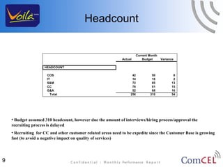 Headcount


                                                                         Current Month
                                                              Actual         Budget      Variance

                     HEADCOUNT

                      COS                                           42            50            8
                      IT                                            14            16            2
                      S&M                                           72            85           13
                      CC                                            76            91           15
                      G&A                                           52            68           16
                        Total                                      256           310           54




    • Budget assumed 310 headcount, however due the amount of interviews/hiring process/approval the
    recruiting process is delayed
    • Recruiting for CC and other customer related areas need to be expedite since the Customer Base is growing
    fast (to avoid a negative impact on quality of services)




9
 