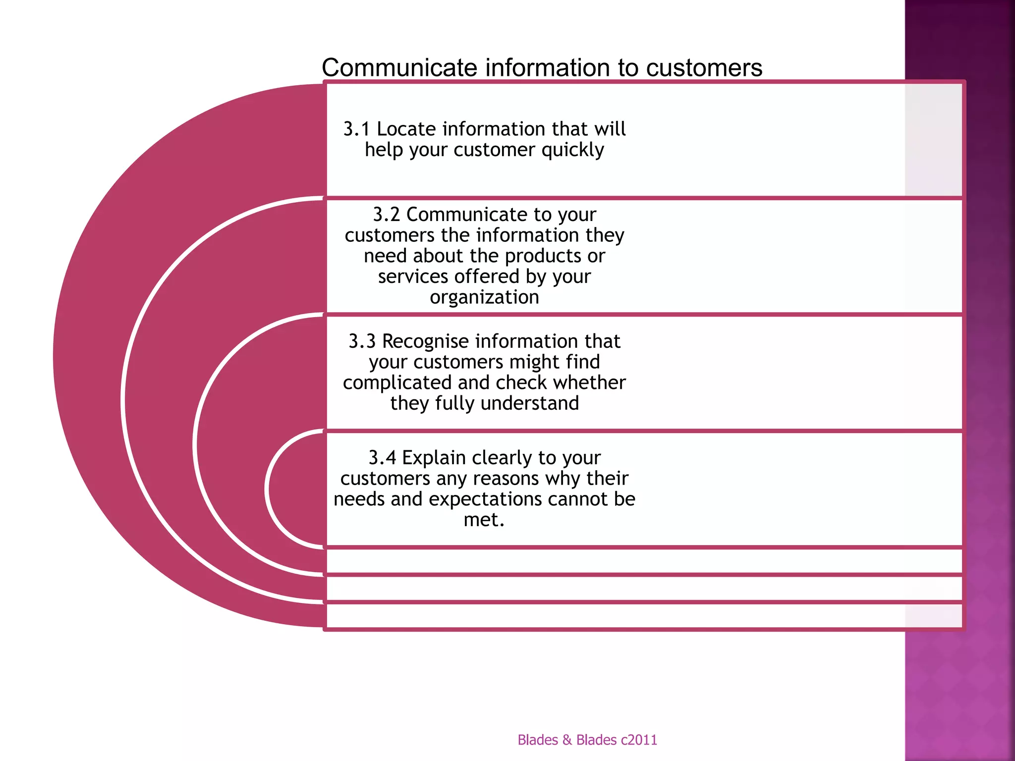 Communicate information to customers

 3.1 Locate information that will
   help your customer quickly


    3.2 Communicate to your
 customers the information they
   need about the products or
     services offered by your
           organization

  3.3 Recognise information that
    your customers might find
 complicated and check whether
       they fully understand

    3.4 Explain clearly to your
 customers any reasons why their
needs and expectations cannot be
               met.




                    Blades & Blades c2011
 