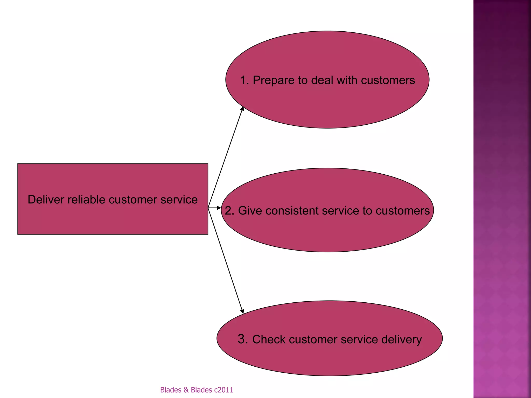 1. Prepare to deal with customers




Deliver reliable customer service
                                           2. Give consistent service to customers




                                                 3. Check customer service delivery


                         Blades & Blades c2011
 
