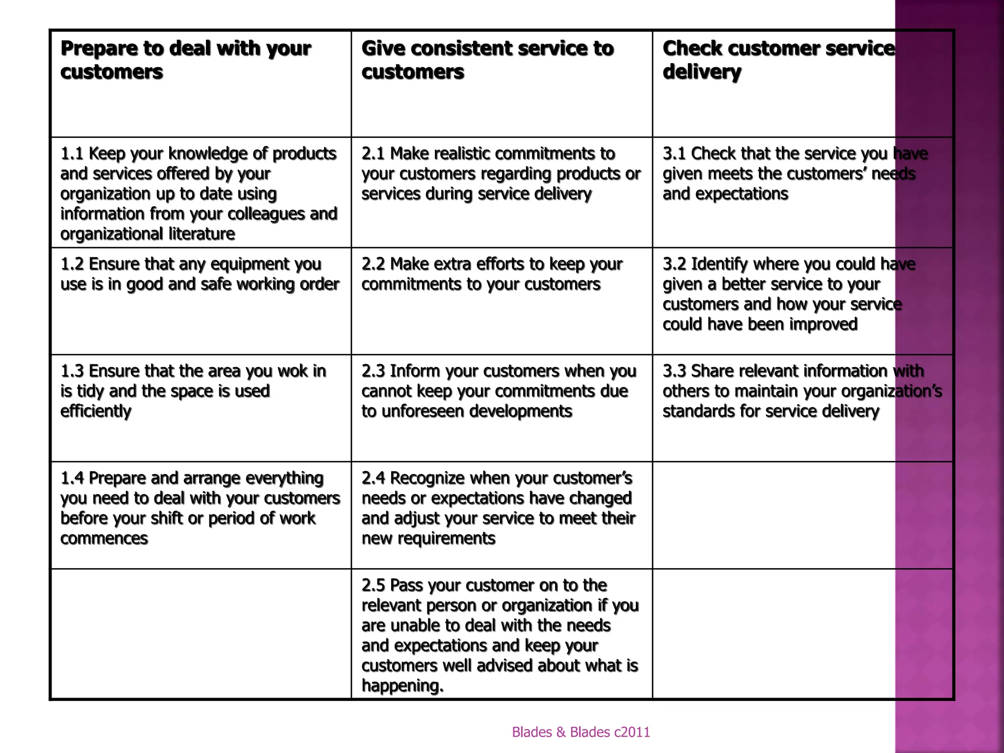 Prepare to deal with your               Give consistent service to                  Check customer service
customers                               customers                                   delivery



1.1 Keep your knowledge of products     2.1 Make realistic commitments to           3.1 Check that the service you have
and services offered by your            your customers regarding products or        given meets the customers’ needs
organization up to date using           services during service delivery            and expectations
information from your colleagues and
organizational literature
1.2 Ensure that any equipment you       2.2 Make extra efforts to keep your         3.2 Identify where you could have
use is in good and safe working order   commitments to your customers               given a better service to your
                                                                                    customers and how your service
                                                                                    could have been improved

1.3 Ensure that the area you wok in     2.3 Inform your customers when you          3.3 Share relevant information with
is tidy and the space is used           cannot keep your commitments due            others to maintain your organization’s
efficiently                             to unforeseen developments                  standards for service delivery


1.4 Prepare and arrange everything      2.4 Recognize when your customer’s
you need to deal with your customers    needs or expectations have changed
before your shift or period of work     and adjust your service to meet their
commences                               new requirements

                                        2.5 Pass your customer on to the
                                        relevant person or organization if you
                                        are unable to deal with the needs
                                        and expectations and keep your
                                        customers well advised about what is
                                        happening.

                                                            Blades & Blades c2011
 