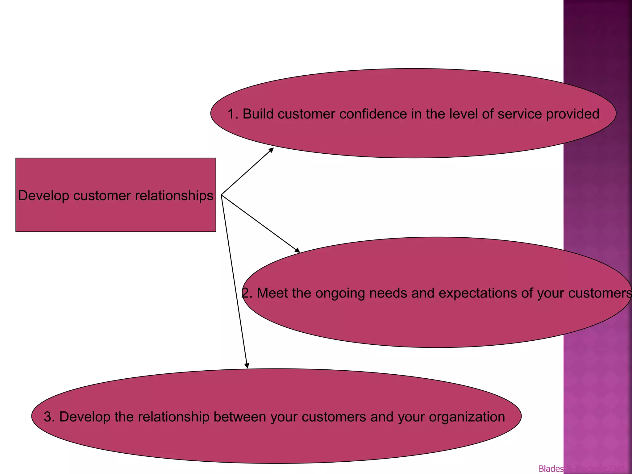 1. Build customer confidence in the level of service provided




Develop customer relationships




                                   2. Meet the ongoing needs and expectations of your customers




   3. Develop the relationship between your customers and your organization


                                                                                    Blades & Blades c2011
 