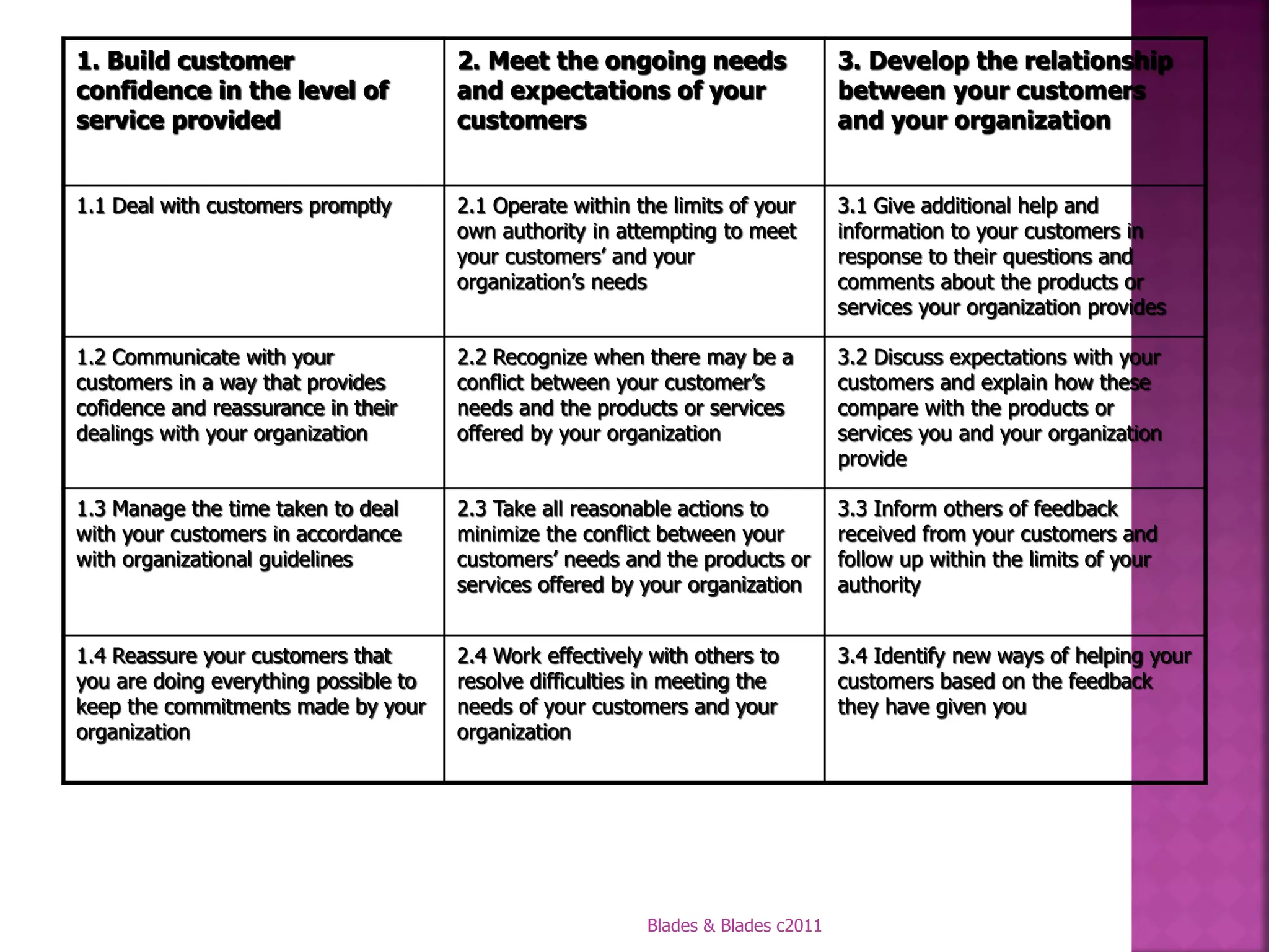 1. Build customer                      2. Meet the ongoing needs                   3. Develop the relationship
confidence in the level of             and expectations of your                    between your customers
service provided                       customers                                   and your organization


1.1 Deal with customers promptly       2.1 Operate within the limits of your       3.1 Give additional help and
                                       own authority in attempting to meet         information to your customers in
                                       your customers’ and your                    response to their questions and
                                       organization’s needs                        comments about the products or
                                                                                   services your organization provides

1.2 Communicate with your              2.2 Recognize when there may be a           3.2 Discuss expectations with your
customers in a way that provides       conflict between your customer’s            customers and explain how these
cofidence and reassurance in their     needs and the products or services          compare with the products or
dealings with your organization        offered by your organization                services you and your organization
                                                                                   provide

1.3 Manage the time taken to deal      2.3 Take all reasonable actions to          3.3 Inform others of feedback
with your customers in accordance      minimize the conflict between your          received from your customers and
with organizational guidelines         customers’ needs and the products or        follow up within the limits of your
                                       services offered by your organization       authority


1.4 Reassure your customers that       2.4 Work effectively with others to         3.4 Identify new ways of helping your
you are doing everything possible to   resolve difficulties in meeting the         customers based on the feedback
keep the commitments made by your      needs of your customers and your            they have given you
organization                           organization




                                                           Blades & Blades c2011
 