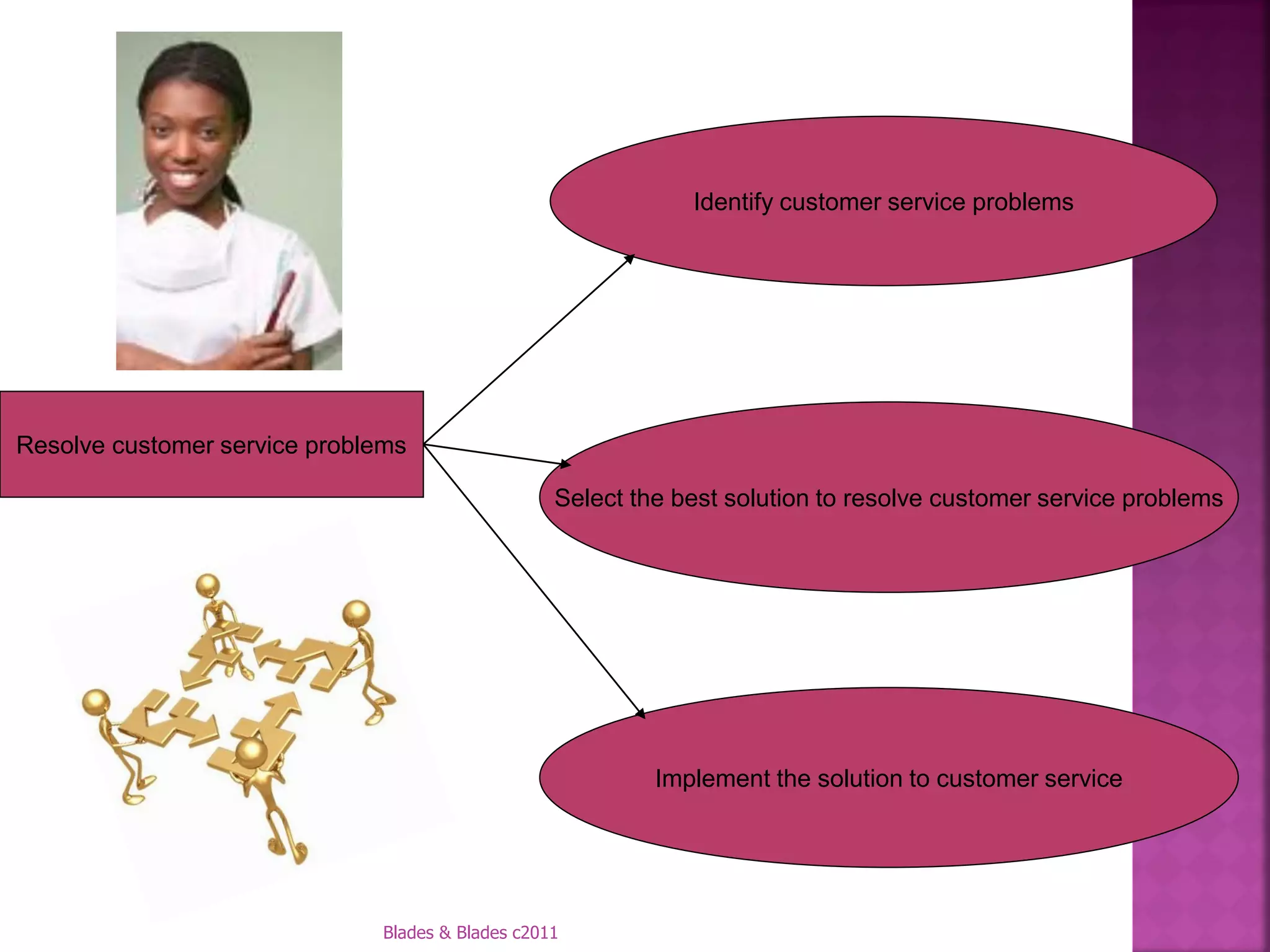 Identify customer service problems




Resolve customer service problems

                                                   Select the best solution to resolve customer service problems




                                                            Implement the solution to customer service




                               Blades & Blades c2011
 