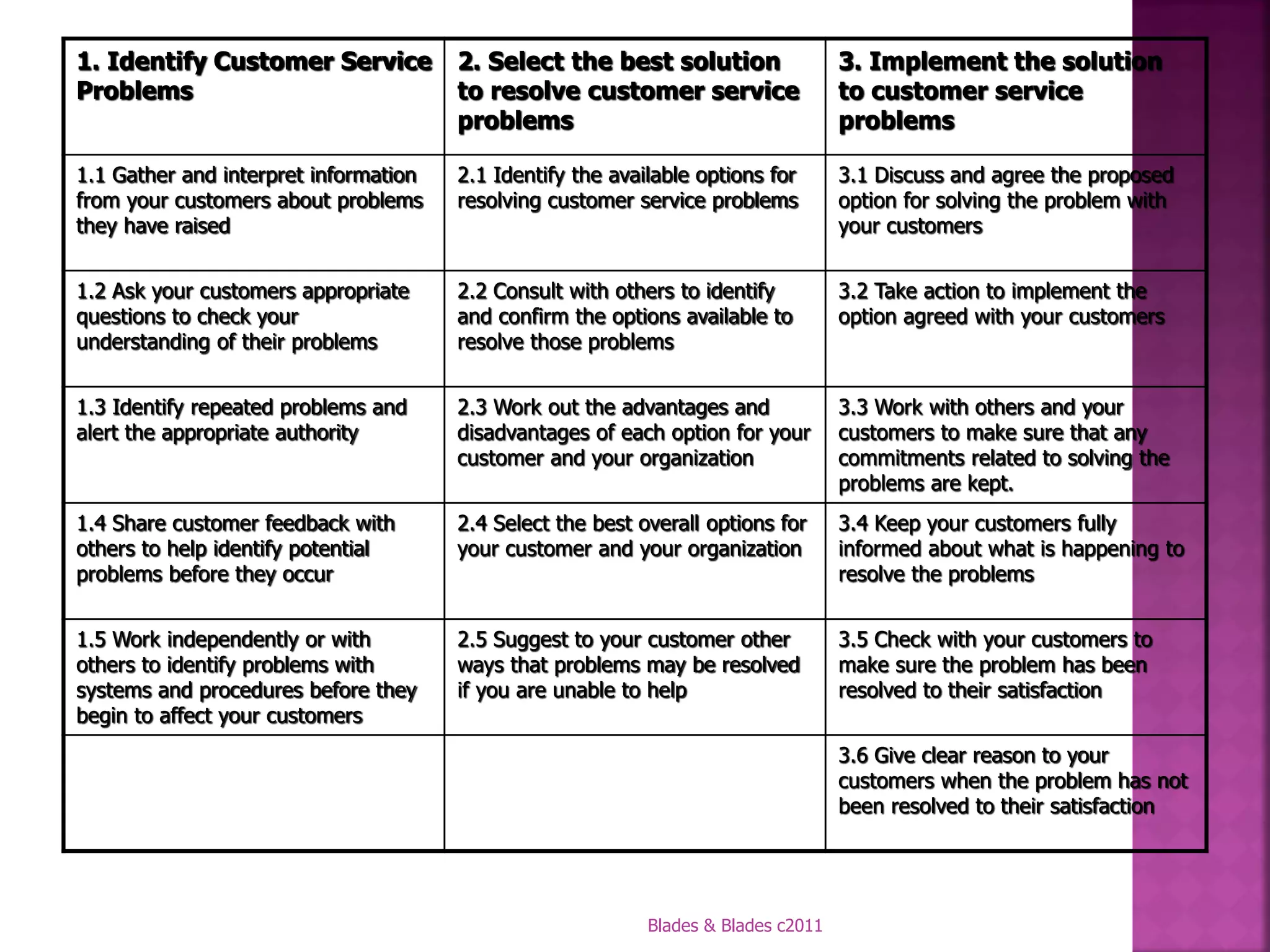 1. Identify Customer Service           2. Select the best solution                  3. Implement the solution
Problems                               to resolve customer service                  to customer service
                                       problems                                     problems

1.1 Gather and interpret information   2.1 Identify the available options for       3.1 Discuss and agree the proposed
from your customers about problems     resolving customer service problems          option for solving the problem with
they have raised                                                                    your customers


1.2 Ask your customers appropriate     2.2 Consult with others to identify          3.2 Take action to implement the
questions to check your                and confirm the options available to         option agreed with your customers
understanding of their problems        resolve those problems


1.3 Identify repeated problems and     2.3 Work out the advantages and              3.3 Work with others and your
alert the appropriate authority        disadvantages of each option for your        customers to make sure that any
                                       customer and your organization               commitments related to solving the
                                                                                    problems are kept.
1.4 Share customer feedback with       2.4 Select the best overall options for      3.4 Keep your customers fully
others to help identify potential      your customer and your organization          informed about what is happening to
problems before they occur                                                          resolve the problems


1.5 Work independently or with         2.5 Suggest to your customer other           3.5 Check with your customers to
others to identify problems with       ways that problems may be resolved           make sure the problem has been
systems and procedures before they     if you are unable to help                    resolved to their satisfaction
begin to affect your customers
                                                                                    3.6 Give clear reason to your
                                                                                    customers when the problem has not
                                                                                    been resolved to their satisfaction




                                                            Blades & Blades c2011
 