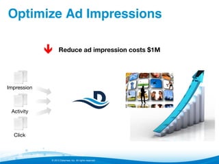 Optimize Ad Impressions!
ê

Reduce ad impression costs $1M 

Impression

Activity

Click

© 2013 Datameer, Inc. All rights reserved.

 