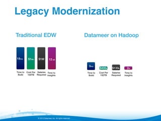 Legacy Modernization!
Traditional EDW!

18mo!

$1M+!

$1M!

Datameer on Hadoop!

12 wk!
3mo!

Time to Cost Per ! Salaries Time to
Build!
100TB! Required! Insights!

© 2013 Datameer, Inc. All rights reserved.

Time to
Build!

$400k!

$133k!

2d!

Cost Per
100TB!

Salaries
Required!

Time to
Insights!

 