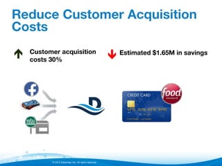 Reduce Customer Acquisition
Costs
é

Customer acquisition
costs 30%

© 2013 Datameer, Inc. All rights reserved.

ê

Estimated $1.65M in savings

 