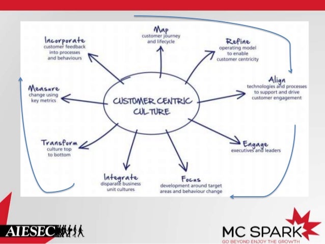 customer centricity