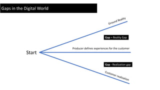 Start
Producer defines experiences for the customer
Gap – Reality Gap
Gap - Realization gap
Gaps in the Digital World
 