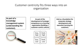 Customer centricity fits three ways into an 
organization 
As part of a 
knowledge 
management system 
(understanding the 
customer), 
As part of the 
development of strategic 
competence as a learning 
organization (building a 
customer-centric culture) 
And as a foundation for 
corporate strategy 
development and 
execution (serving the 
customer) 
 