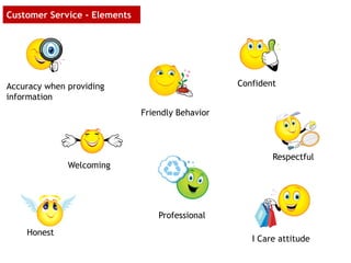 Customer Service - Elements
Friendly Behavior
Accuracy when providing
information
Confident
Respectful
Welcoming
Honest
Professional
I Care attitude
 
