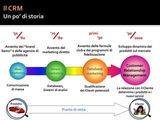 ’50                       ’70                       primi                   ’90
             ’60                       ’80                     ’90                       ‘2000

   Avvento dei “brand                             Avvento delle formule      Sviluppo dinamico dei
                              Avvento del
items” e delle agenzie di                        club e dei programmi di      prodotti sul mercato
                            marketing diretto
       pubblicità                                     fidelizzazione


                                                                                 Customer
        Mass                    Direct                    Database              Relationship
      marketing                marketing                  marketing             Management

   Comunicazione               Databases,             Qualificazione
     di massa                                                               La relazione con il Cliente
                            Sistemi di analisi     dei Clienti potenziali    determina i prodotti e i
                                                                                   nuovi servizi

      Prodotto                                                                           Cliente

                                         Punto di vista
 