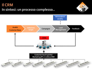 Personale di
                                                      vendita



   Analisi      Selezione                              Lead
                                 Campagne                          Feedback
Customer Base    target                             Management



                                 CRM




                        Customer touch points/
                      Marketing BTL in ottica CRM




                                                                              27
 