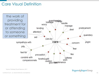 Care Visual Definition


     the work of
      providing
   treatment for
    or attending
    to someone
   or something




      Source: ThinkMap Visual Thesaurus, 2011


COPYRIGHT © 2011. ALL RIGHTS PROTECTED AND RESERVED.   10
 