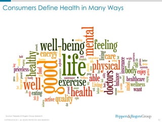 Consumers Define Health in Many Ways




 Source: Peppers & Rogers Group research

COPYRIGHT © 2011. ALL RIGHTS PROTECTED AND RESERVED.   11
 