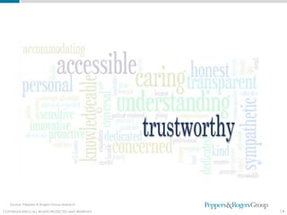 Source: Peppers & Rogers Group research

COPYRIGHT ©2012 ALL RIGHTS PROTECTED AND RESERVED
  COPYRIGHT © 2011. ALL RIGHTS PROTECTED AND RESERVED.   14
 