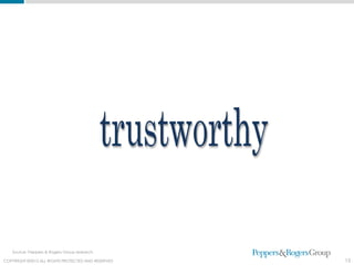 Source: Peppers & Rogers Group research

COPYRIGHT ©2012 ALL RIGHTS PROTECTED AND RESERVED
  COPYRIGHT © 2011. ALL RIGHTS PROTECTED AND RESERVED.   15
 
