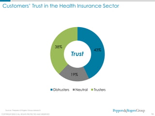 Customers’ Trust in the Health Insurance Sector




                                                          38%
                                                                                  43%
                                                                       Trust


                                                                       19%


                                                         Distrusters    Neutral   Trusters




    Source: Peppers & Rogers Group research

COPYRIGHT ©2012 ALL RIGHTS PROTECTED AND RESERVED
  COPYRIGHT © 2011. ALL RIGHTS PROTECTED AND RESERVED.                                       16
 