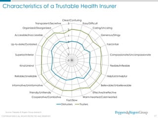 Characteristics of a Trustable Health Insurer

                                                             Clear/Confusing
                                     Transparent/Secretive       3           Easy/Difficult
                       Organized/Disorganized                                            Caring/Uncaring
                                                                   2

              Accessible/Inaccessible                              1                            Generous/Stingy

                                                                   0
          Up-to-date/Outdated                                                                        Fair/Unfair
                                                                  -1

               Superior/Inferior                                  -2                                    Compassionate/Uncompassionate

                                                                  -3

                    Kind/Unkind                                                                         Flexible/Inflexible



              Reliable/Unreliable                                                                    Helpful/Unhelpful


           Informative/Uninformative                                                            Believable/Unbelieveable

                              Friendly/Unfriendly                                        Effective/Ineffective
                                 Cooperative/Combative                          Warm-hearted/Cold-hearted
                                                                  Fast/Slow
                                                             Distrusters      Trusters


    Source: Peppers & Rogers Group research

COPYRIGHT ©2012 ALL RIGHTS PROTECTED AND RESERVED
  COPYRIGHT © 2011. ALL RIGHTS PROTECTED AND RESERVED.                                                                                  17
 