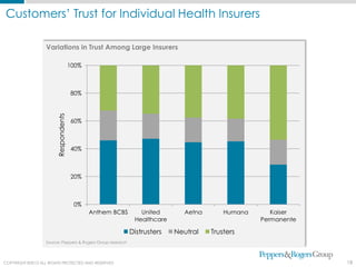 Customers’ Trust for Individual Health Insurers

                    Variations in Trust Among Large Insurers

                                        100%



                                        80%
                          Respondents




                                        60%



                                        40%



                                        20%



                                         0%
                                               Anthem BCBS       United       Aetna       Humana      Kaiser
                                                               Healthcare                          Permanente

                                                              Distrusters   Neutral   Trusters
                    Source: Peppers & Rogers Group research




COPYRIGHT ©2012 ALL RIGHTS PROTECTED AND RESERVED
  COPYRIGHT © 2011. ALL RIGHTS PROTECTED AND RESERVED.                                                          18
 