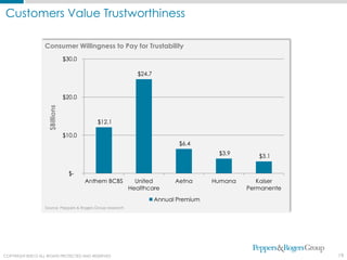 Customers Value Trustworthiness

                    Consumer Willingness to Pay for Trustability
                                  $30.0

                                                                $24.7



                                  $20.0
                      $Billions




                                               $12.1

                                  $10.0
                                                                               $6.4
                                                                                          $3.9       $3.1


                                    $-
                                          Anthem BCBS           United        Aetna      Humana      Kaiser
                                                              Healthcare                          Permanente
                                                                        Annual Premium
                    Source: Peppers & Rogers Group research




COPYRIGHT ©2012 ALL RIGHTS PROTECTED AND RESERVED
  COPYRIGHT © 2011. ALL RIGHTS PROTECTED AND RESERVED.                                                         19
 